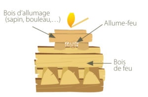 Allumage du feu par le haut